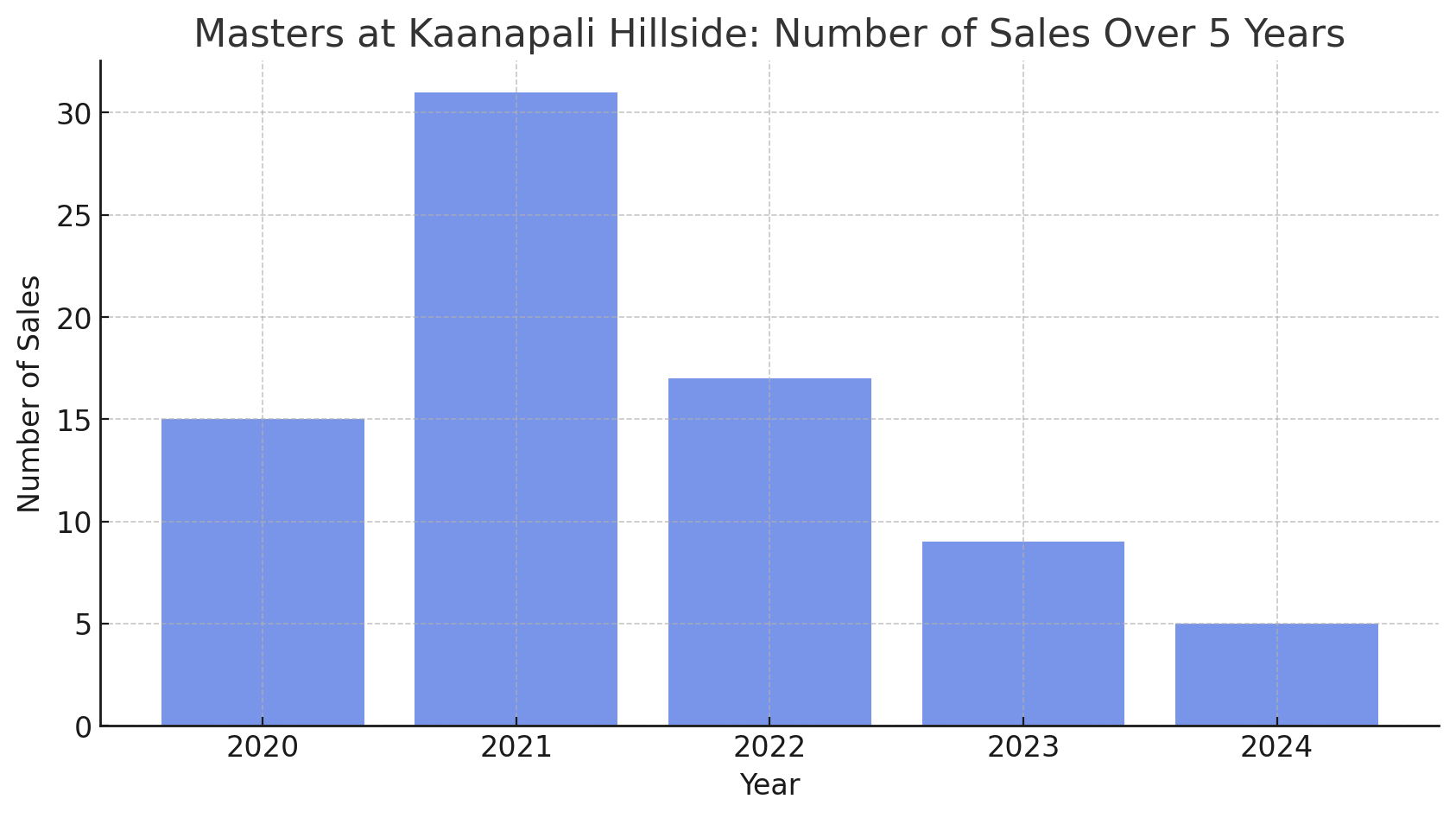 Masters at Kaanapali Condo Sales Volume 2020-2024